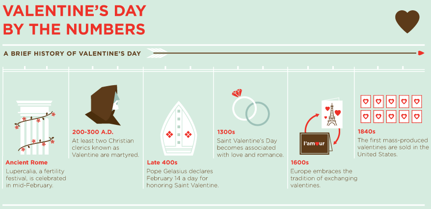 Valentine’s day by the numbers 