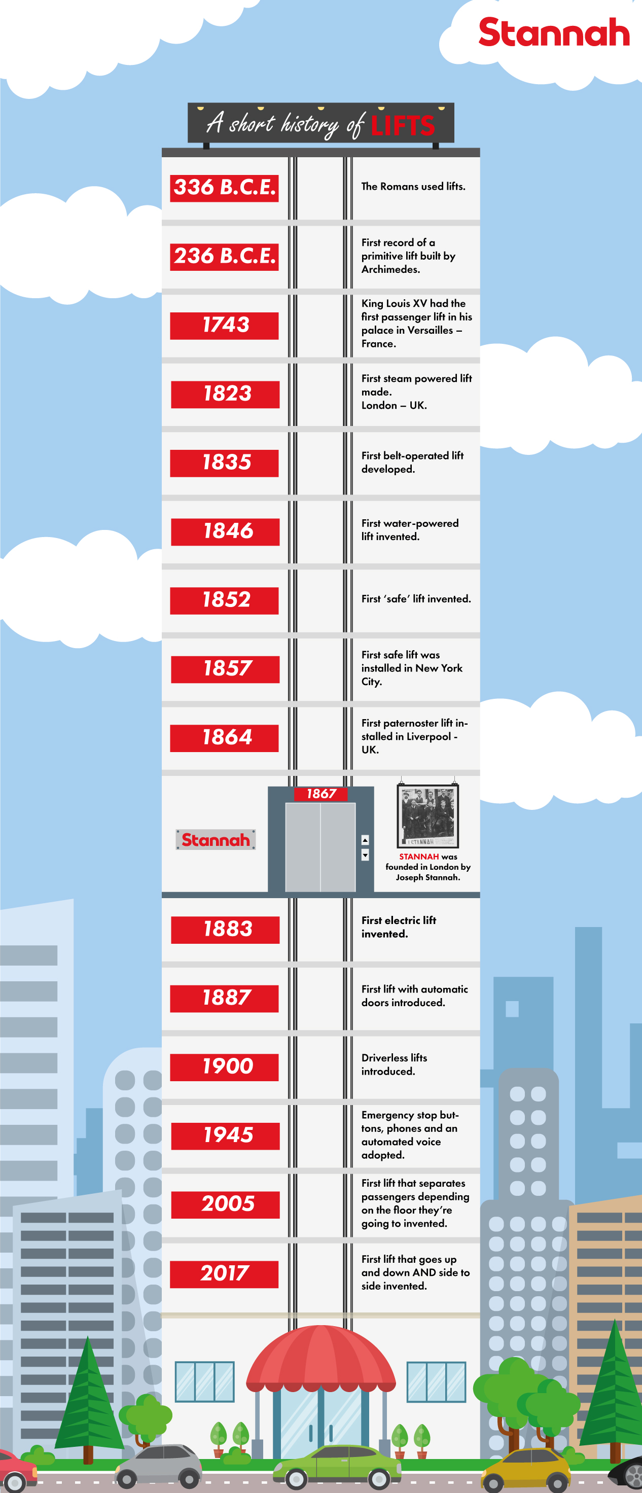 history of lifts infographic
