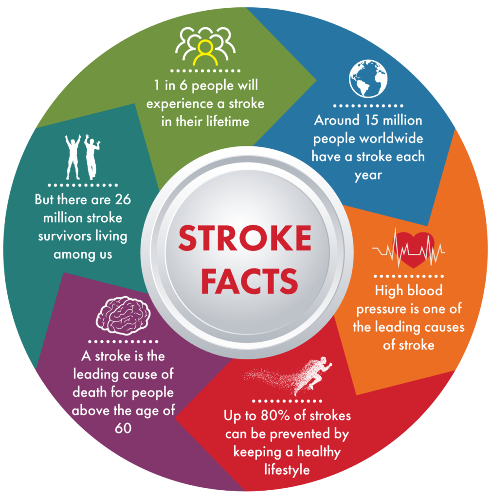 Stroke facts